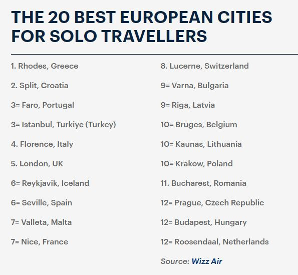 Οι κορυφαίες πόλεις της Ευρώπης για αυτούς που ταξιδεύουν μόνοι τους - Μια Ελληνική πόλη στην κορυφή
