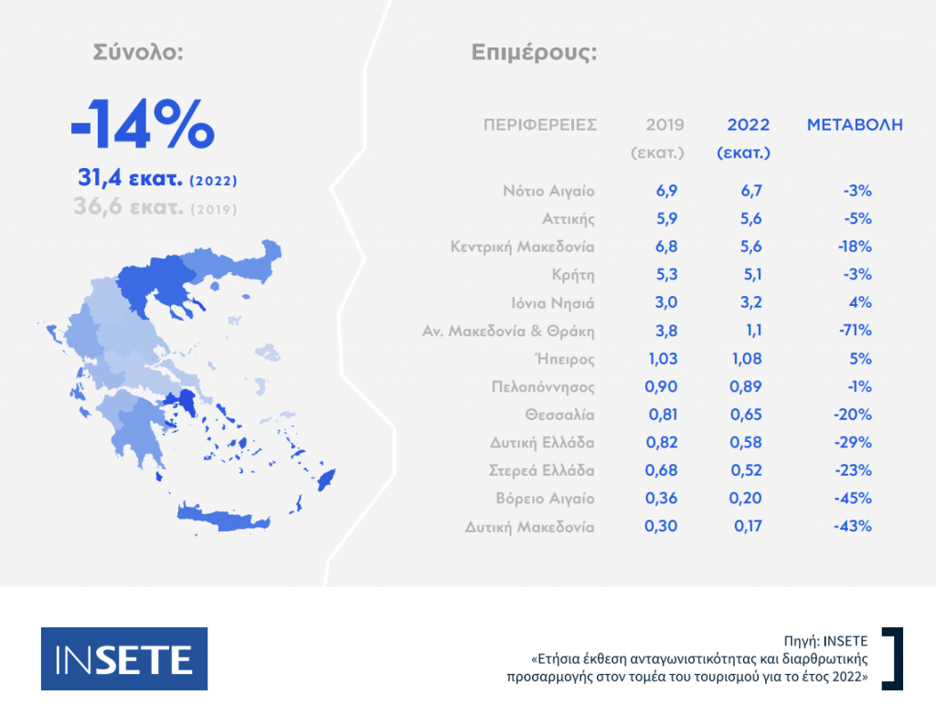 Μειώθηκαν κατά 20% οι επισκέψεις στη Θεσσαλία το 2022