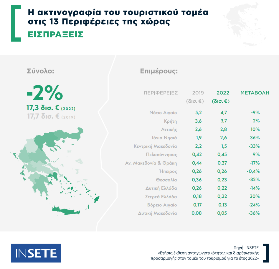 Μειώθηκαν κατά 20% οι επισκέψεις στη Θεσσαλία το 2022