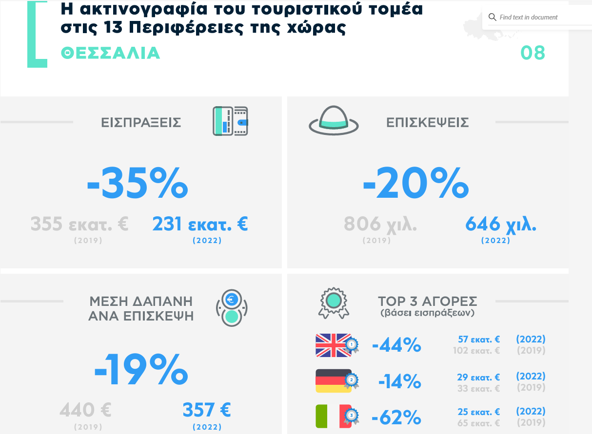 Μειώθηκαν κατά 20% οι επισκέψεις στη Θεσσαλία το 2022